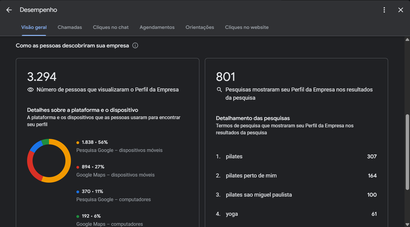 Painel de desempenho do Google Perfil da Empresa com 3.294 visualizações