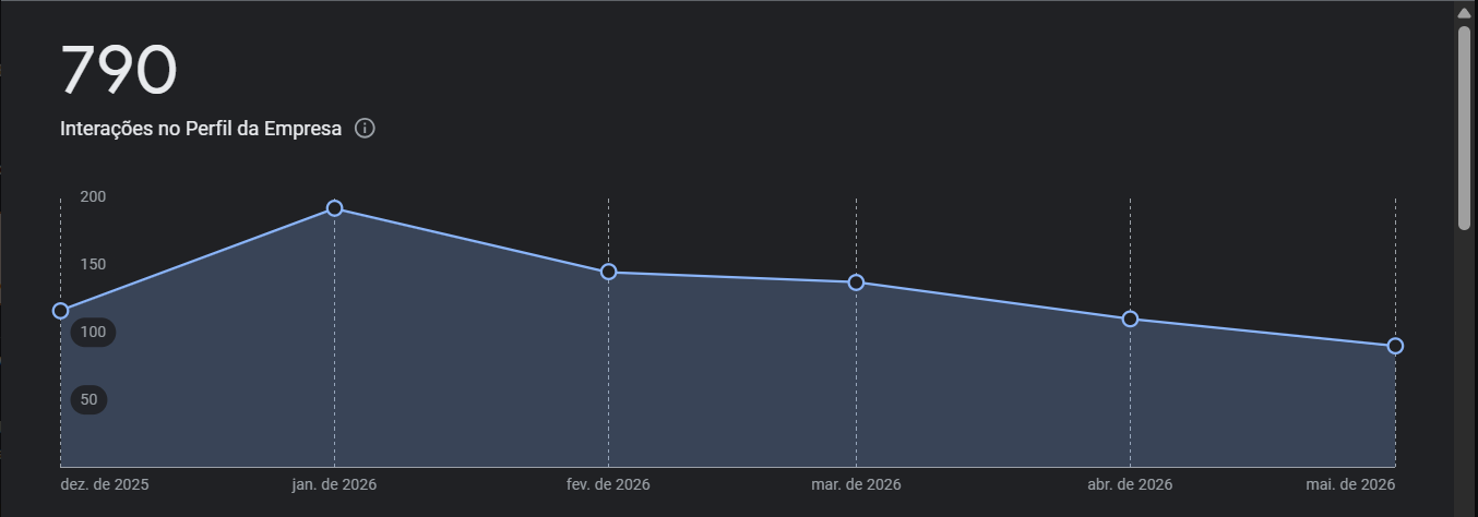 Gráfico de 790 interações no Perfil da Empresa no Google