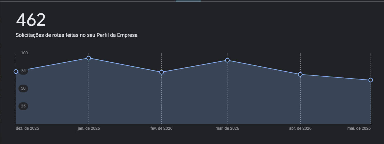 Gráfico de 462 solicitações de rotas no Perfil da Empresa